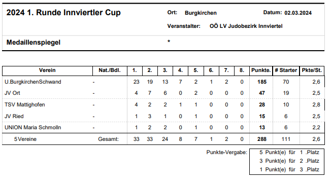1. Runde Bezirkscup