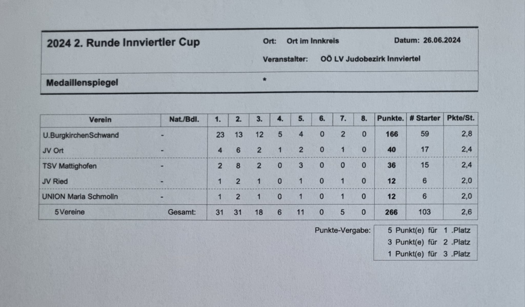 2. Runde Innviertler Cup